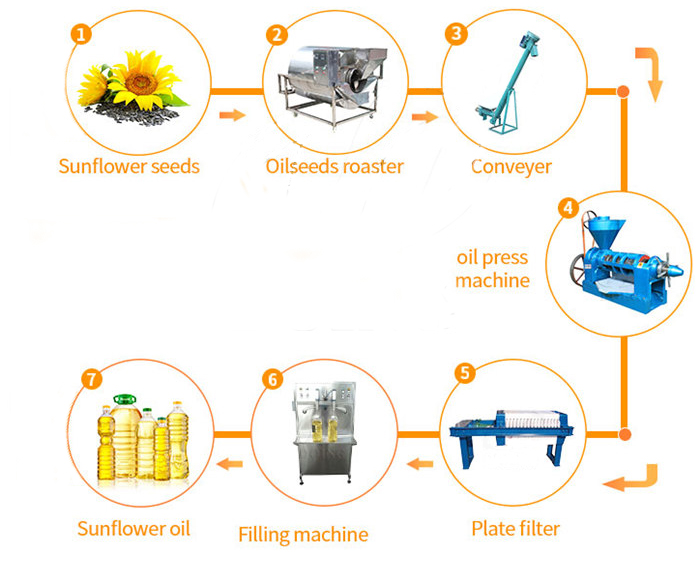 Small Scale Sunflower Oil Processing Plant flow chart