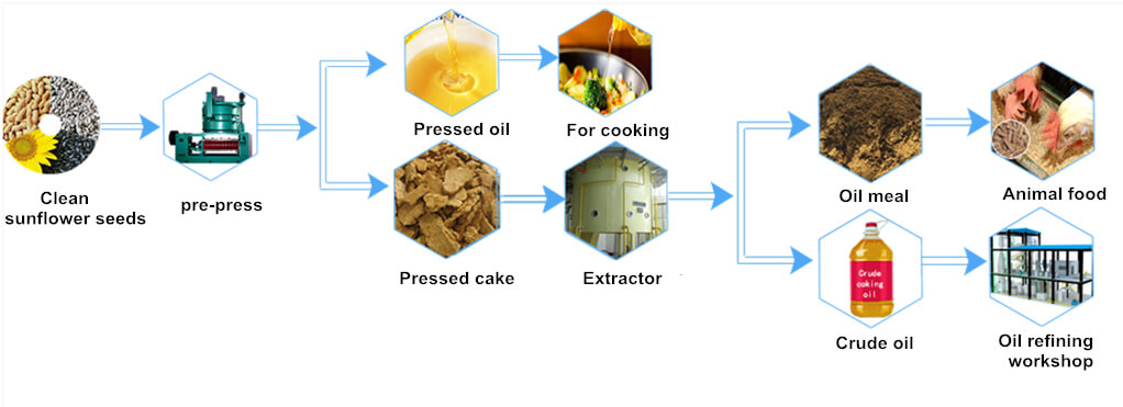 Sunflower Oil Production Line flow chart