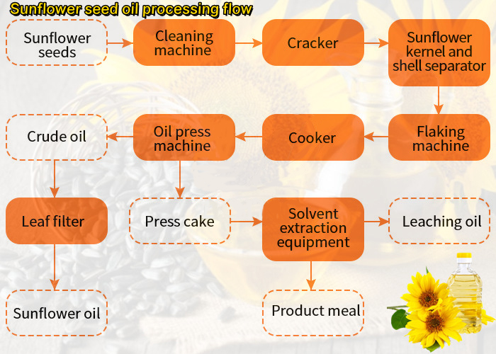 Sunflower Oil Mill Plant flow chart