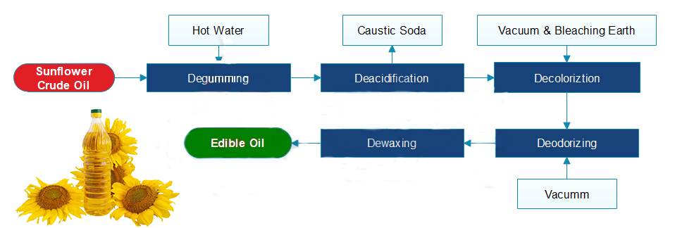 Sunflower Oil Refinery Plant flow chart